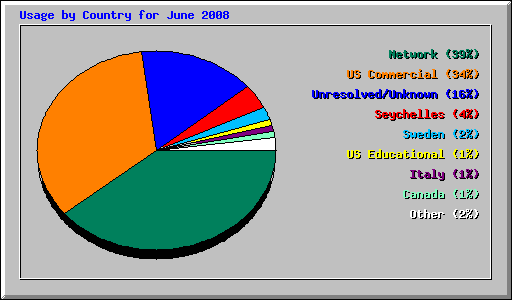 Usage by Country for June 2008