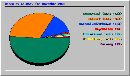 Usage by Country for November 2008