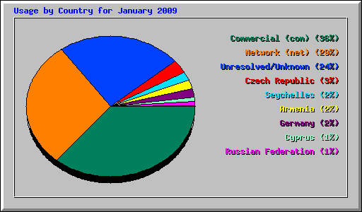 Usage by Country for January 2009