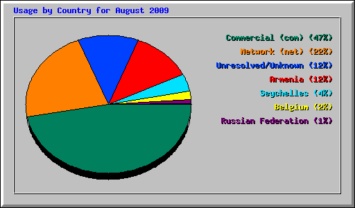 Usage by Country for August 2009