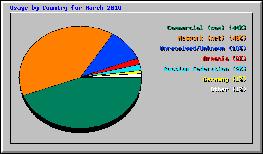Usage by Country for March 2010