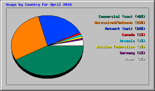 Usage by Country for April 2010