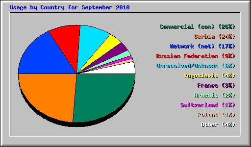 Usage by Country for September 2010