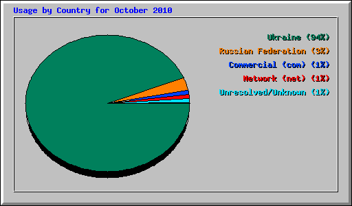 Usage by Country for October 2010