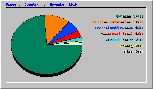 Usage by Country for November 2010