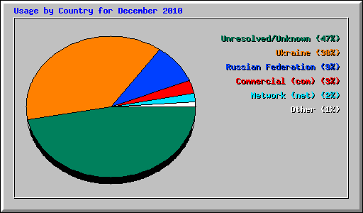 Usage by Country for December 2010