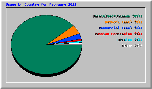 Usage by Country for February 2011