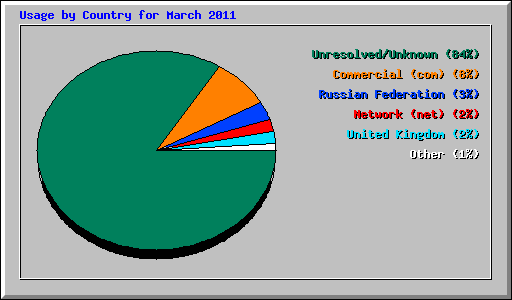 Usage by Country for March 2011
