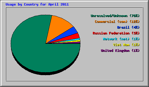 Usage by Country for April 2011