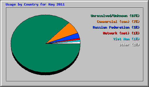 Usage by Country for May 2011