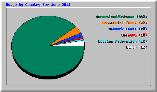 Usage by Country for June 2011