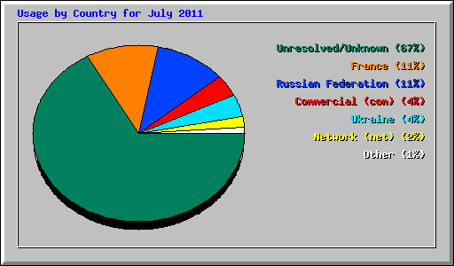 Usage by Country for July 2011