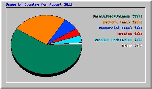 Usage by Country for August 2011