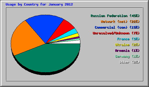 Usage by Country for January 2012