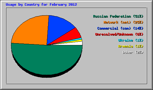 Usage by Country for February 2012
