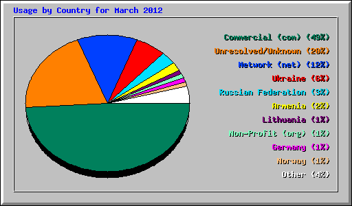 Usage by Country for March 2012