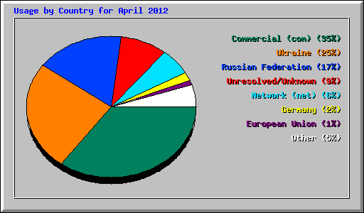 Usage by Country for April 2012