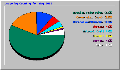 Usage by Country for May 2012