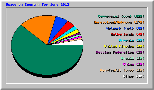Usage by Country for June 2012