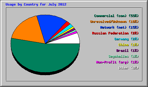 Usage by Country for July 2012