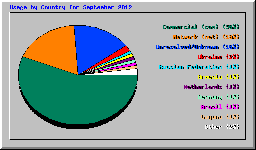 Usage by Country for September 2012