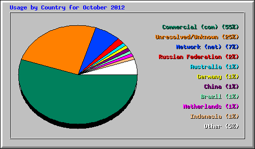 Usage by Country for October 2012