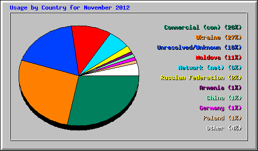 Usage by Country for November 2012