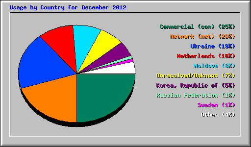 Usage by Country for December 2012