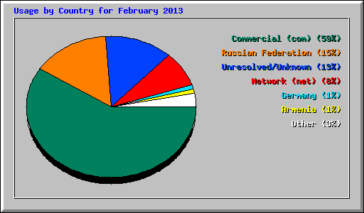 Usage by Country for February 2013