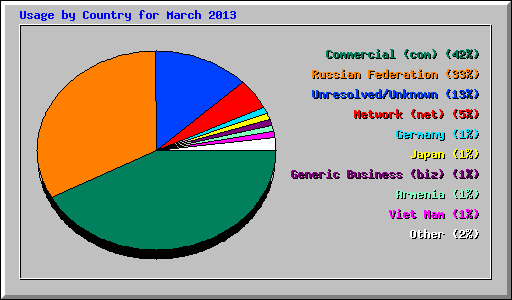Usage by Country for March 2013