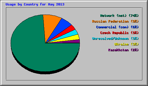 Usage by Country for May 2013