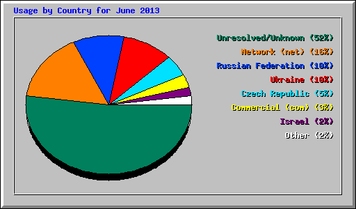 Usage by Country for June 2013