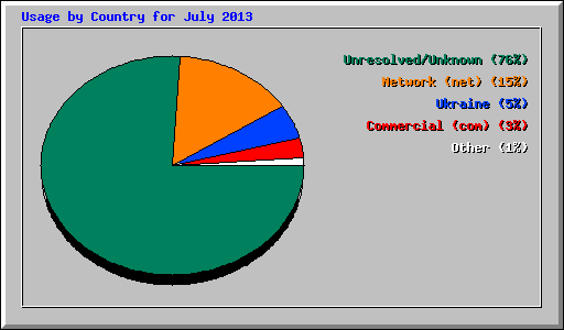 Usage by Country for July 2013