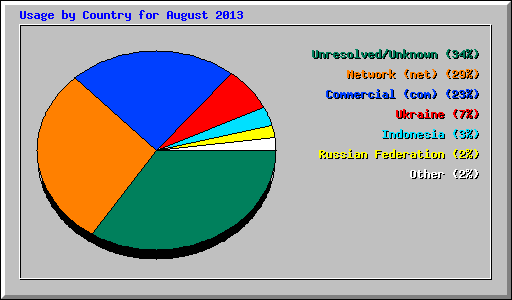 Usage by Country for August 2013