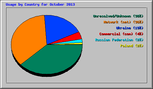Usage by Country for October 2013