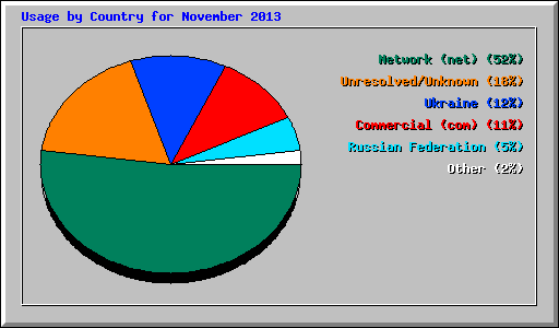 Usage by Country for November 2013
