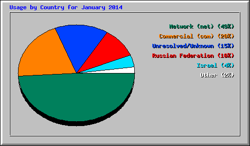 Usage by Country for January 2014