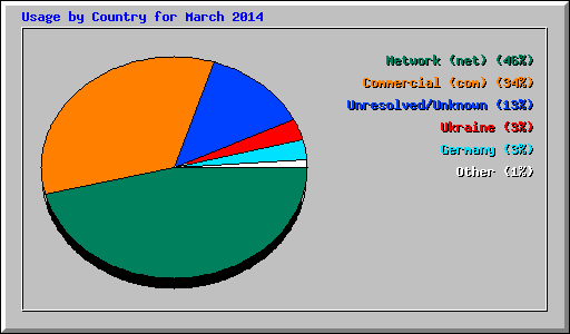 Usage by Country for March 2014