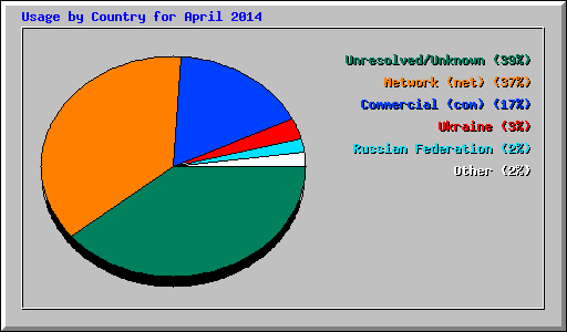 Usage by Country for April 2014