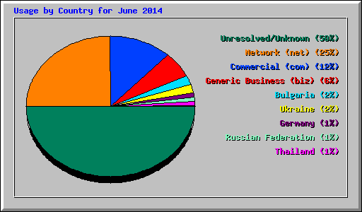 Usage by Country for June 2014