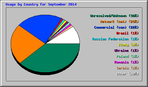 Usage by Country for September 2014