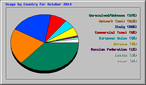 Usage by Country for October 2014