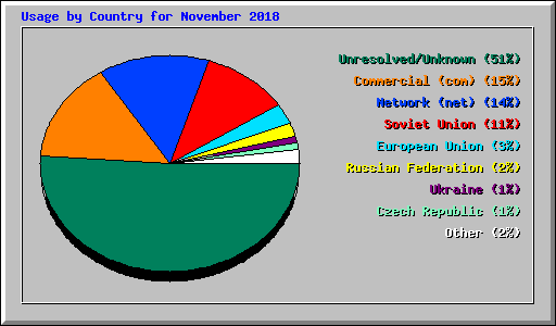 Usage by Country for November 2018