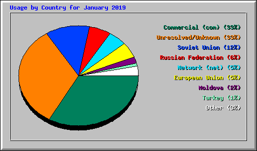 Usage by Country for January 2019