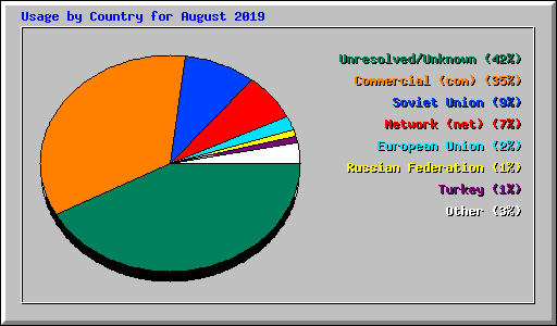 Usage by Country for August 2019