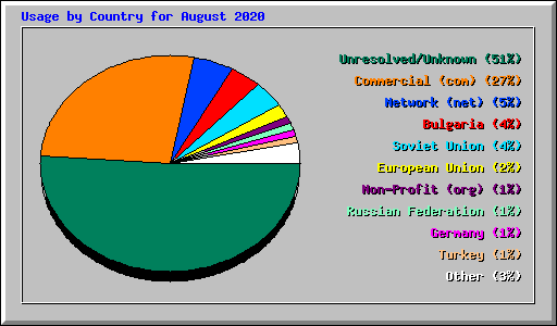 Usage by Country for August 2020