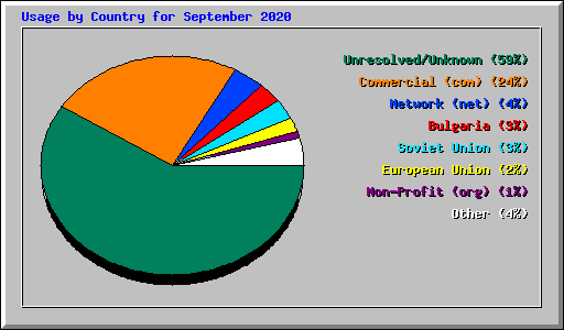 Usage by Country for September 2020