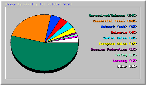 Usage by Country for October 2020