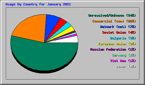Usage by Country for January 2021