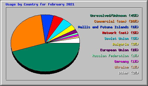 Usage by Country for February 2021